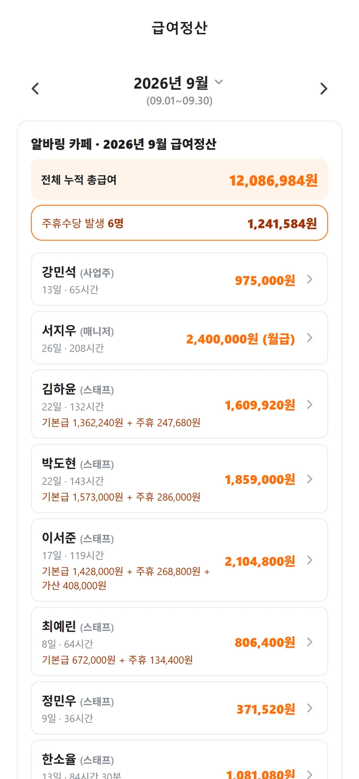 전체 누적 총급여와 주휴수당 발생 인원, 직원별 근무일수·시간·급여가 정리된 급여정산 화면